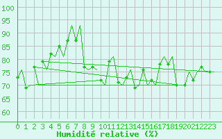 Courbe de l'humidit relative pour Platform L9-ff-1 Sea