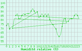 Courbe de l'humidit relative pour Noervenich