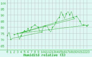 Courbe de l'humidit relative pour Schaffen (Be)