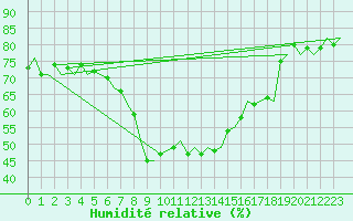 Courbe de l'humidit relative pour Cerklje Airport