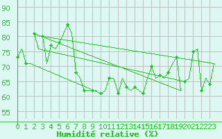 Courbe de l'humidit relative pour Platform P11-b Sea