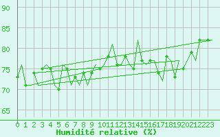 Courbe de l'humidit relative pour Platform P11-b Sea