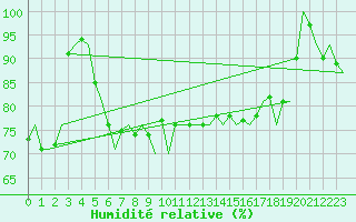 Courbe de l'humidit relative pour Euro Platform