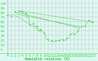 Courbe de l'humidit relative pour Diyarbakir
