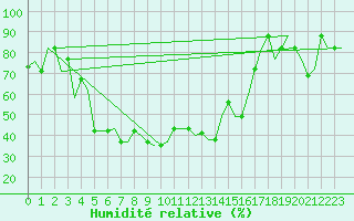 Courbe de l'humidit relative pour Istanbul / Sabiha Gokcen