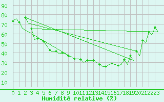 Courbe de l'humidit relative pour Rovaniemi