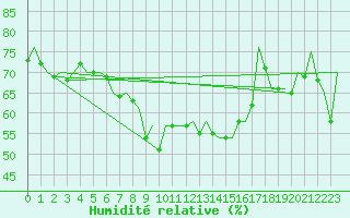Courbe de l'humidit relative pour Aberdeen (UK)
