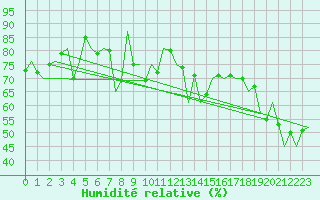 Courbe de l'humidit relative pour Platform J6-a Sea