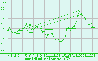 Courbe de l'humidit relative pour Holzdorf
