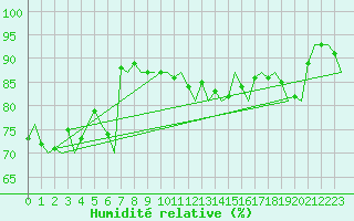 Courbe de l'humidit relative pour Vlissingen