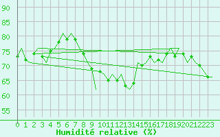Courbe de l'humidit relative pour Vlissingen
