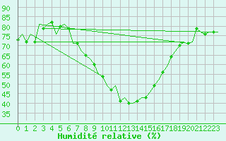 Courbe de l'humidit relative pour Niederstetten