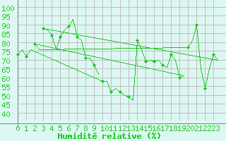 Courbe de l'humidit relative pour Genve (Sw)