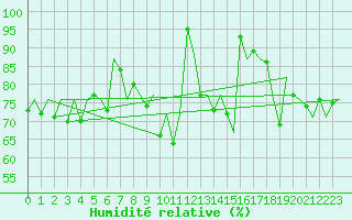 Courbe de l'humidit relative pour Asturias / Aviles