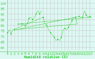 Courbe de l'humidit relative pour Nordholz