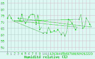 Courbe de l'humidit relative pour Platform F3-fb-1 Sea