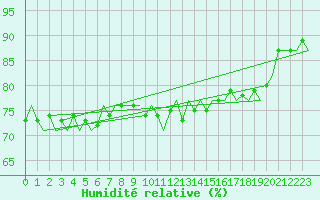 Courbe de l'humidit relative pour Beauvechain (Be)