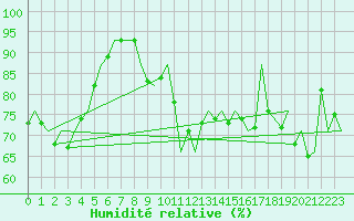 Courbe de l'humidit relative pour Platform L9-ff-1 Sea
