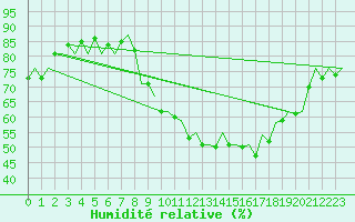 Courbe de l'humidit relative pour Madrid / Barajas (Esp)