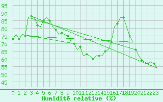 Courbe de l'humidit relative pour Holzdorf