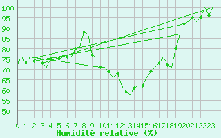 Courbe de l'humidit relative pour Frankfort (All)