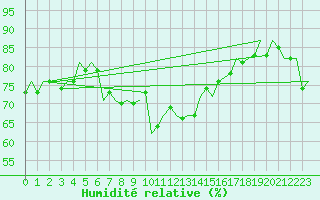 Courbe de l'humidit relative pour Vlieland