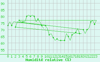 Courbe de l'humidit relative pour Amsterdam Airport Schiphol