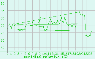 Courbe de l'humidit relative pour Stornoway