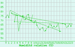 Courbe de l'humidit relative pour Platform K13-A