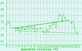 Courbe de l'humidit relative pour Platform Hoorn-a Sea