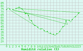 Courbe de l'humidit relative pour Niederstetten