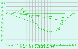 Courbe de l'humidit relative pour Logrono (Esp)