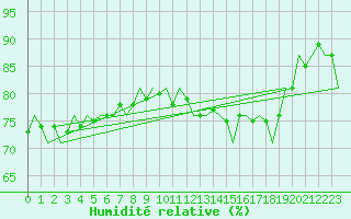 Courbe de l'humidit relative pour Platform K14-fa-1c Sea