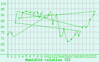 Courbe de l'humidit relative pour Dublin (Ir)