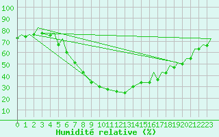 Courbe de l'humidit relative pour Vamdrup