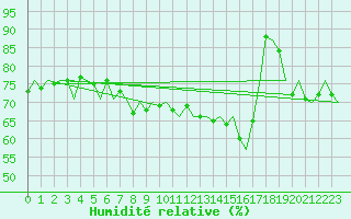 Courbe de l'humidit relative pour Platform K14-fa-1c Sea