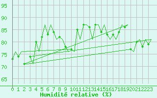 Courbe de l'humidit relative pour Platform P11-b Sea