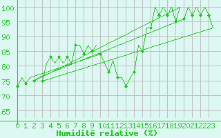 Courbe de l'humidit relative pour Bremen