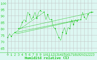 Courbe de l'humidit relative pour Leipzig-Schkeuditz