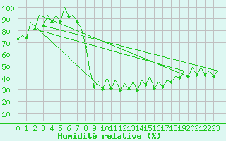 Courbe de l'humidit relative pour San Sebastian (Esp)