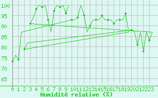 Courbe de l'humidit relative pour Granada / Aeropuerto