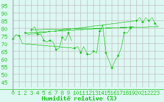 Courbe de l'humidit relative pour Roma Fiumicino