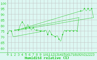 Courbe de l'humidit relative pour Holzdorf