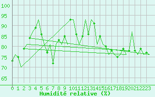 Courbe de l'humidit relative pour Platform K14-fa-1c Sea