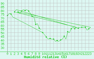 Courbe de l'humidit relative pour Kristiansand / Kjevik