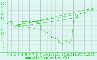 Courbe de l'humidit relative pour Salzburg-Flughafen