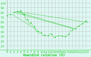 Courbe de l'humidit relative pour Kecskemet