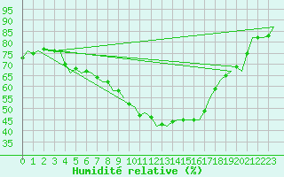 Courbe de l'humidit relative pour Utti