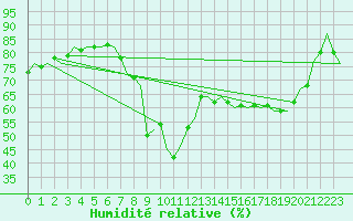 Courbe de l'humidit relative pour Groningen Airport Eelde