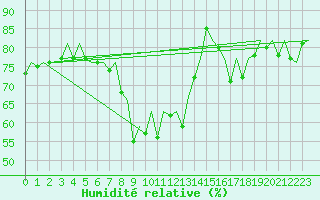 Courbe de l'humidit relative pour Barcelona / Aeropuerto